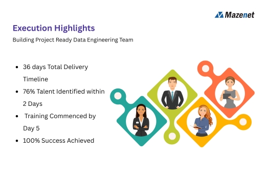 Mazenet case study showcasing onboarding of 20 data engineering C2H professionals for a leading global bank in 36 days